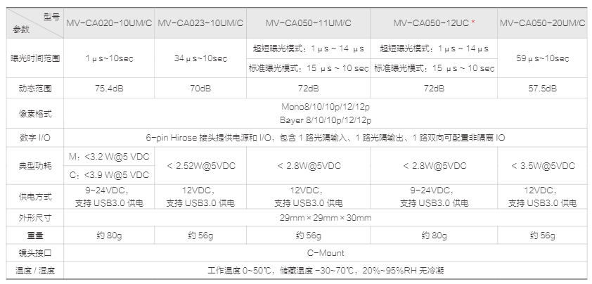 CA 系列 USB3.0 工业面阵相机 (图3)